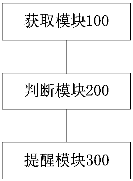 Method, device and system for preventing terminal equipment from being forgotten in vehicle and vehicle