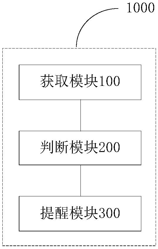 Method, device and system for preventing terminal equipment from being forgotten in vehicle and vehicle