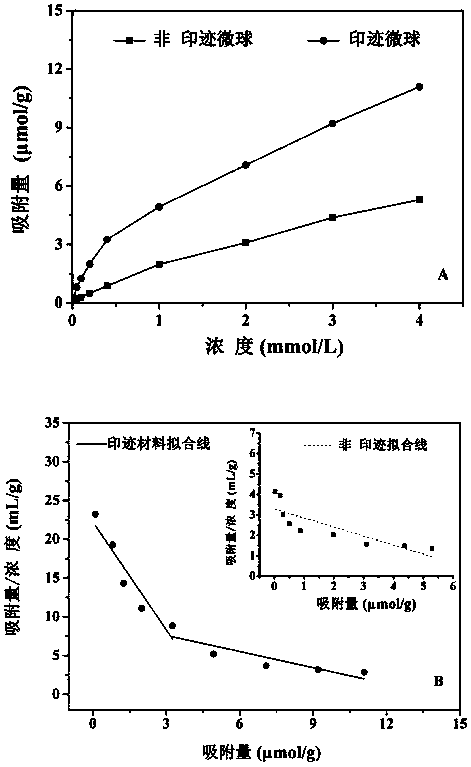 Pickering emulsion polymerization based imidazole antifungal drug molecular imprinted functionalized microsphere, and amplification preparation method and application thereof