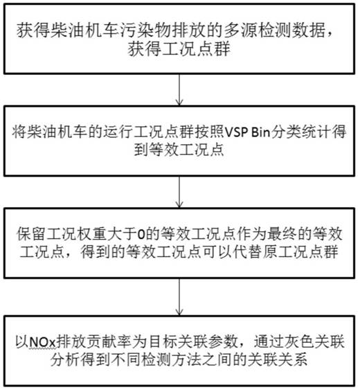 A multi-source heterogeneous data association analysis method based on vsp working conditions for multiple emission detection methods of diesel vehicles and diesel engines