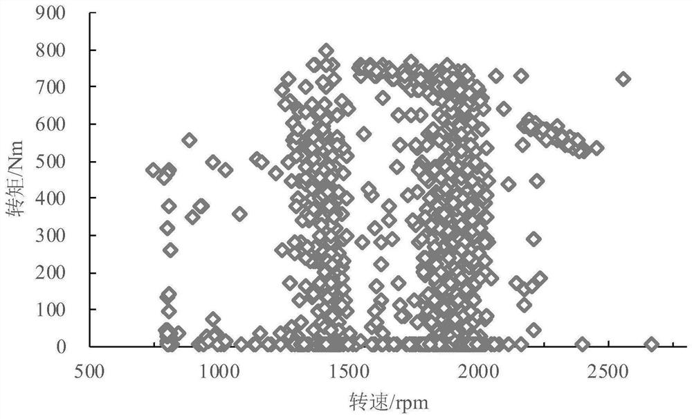 A multi-source heterogeneous data association analysis method based on vsp working conditions for multiple emission detection methods of diesel vehicles and diesel engines