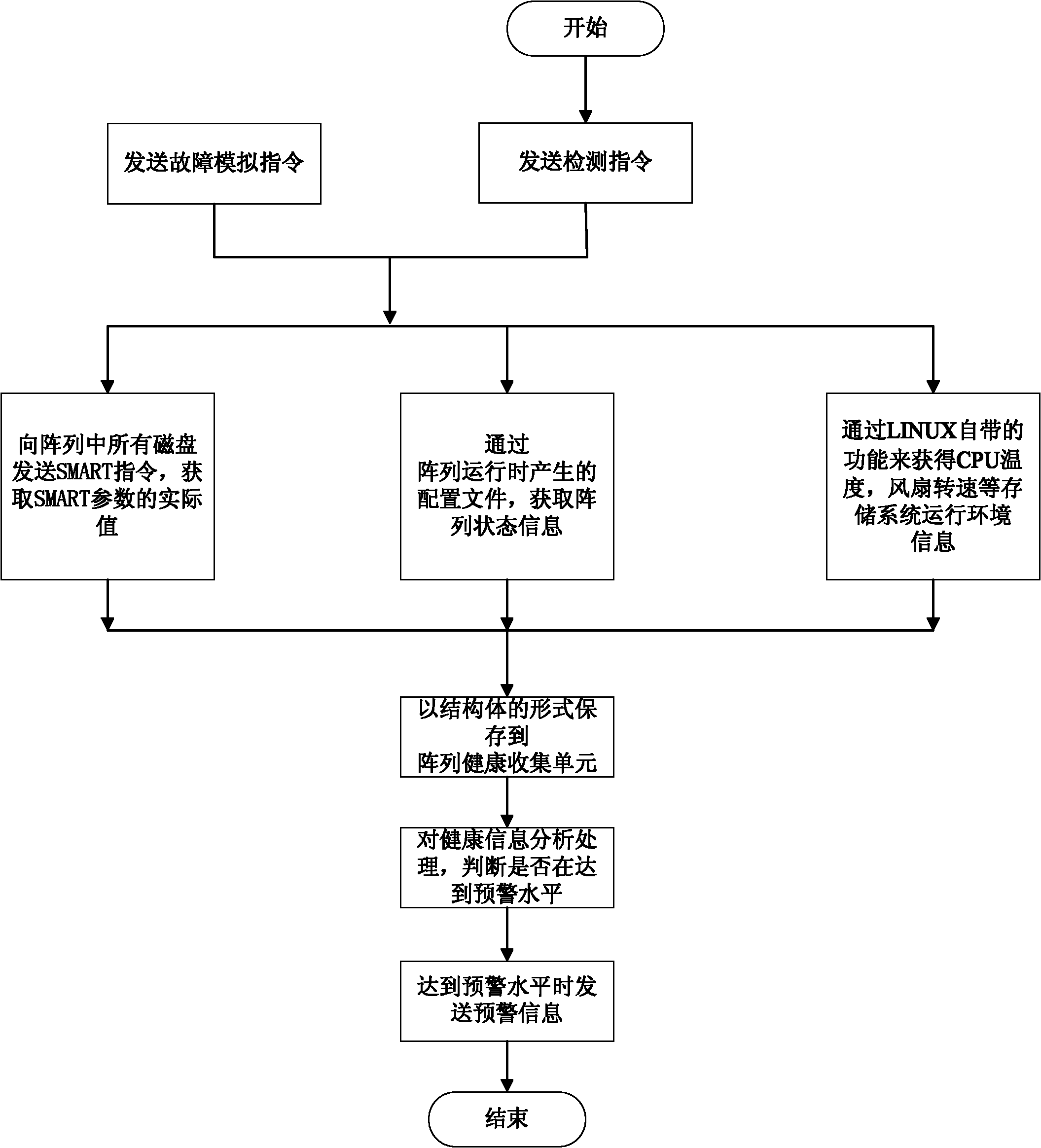 Security early warning system and method based on RAID