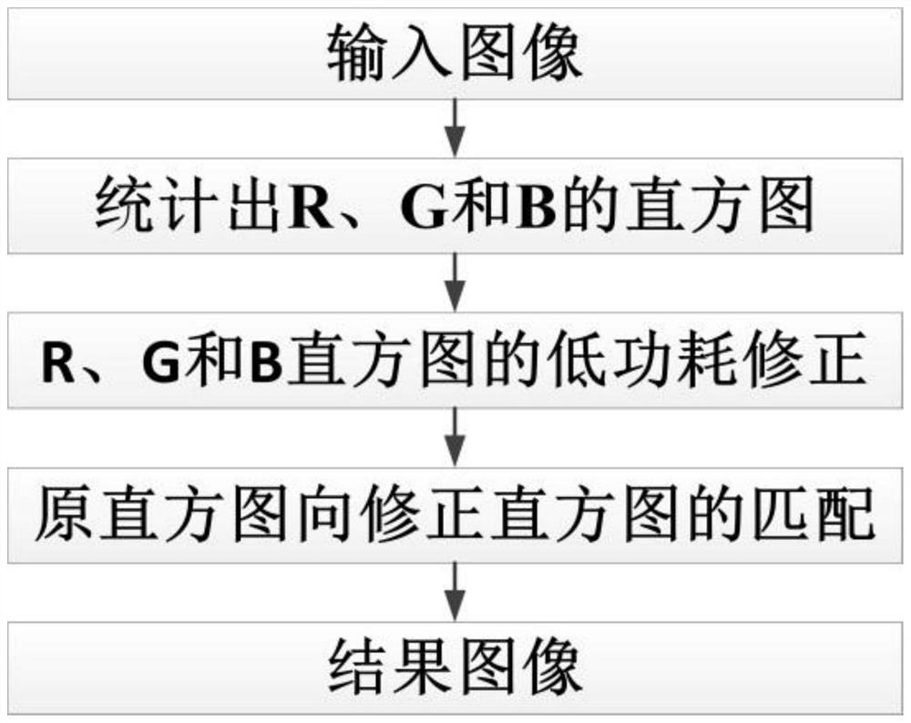 A low-power image display driving method based on histogram correction