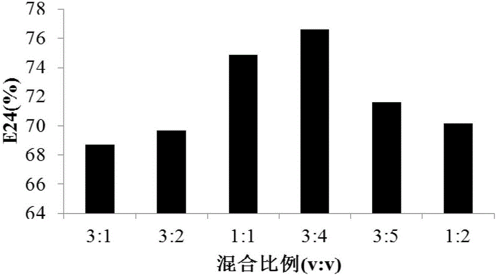 Protein with emulsion ability and application thereof