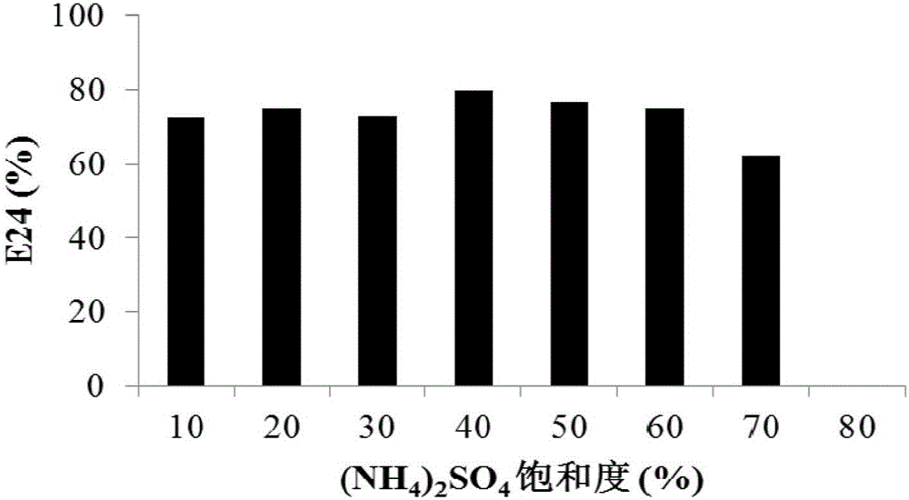 Protein with emulsion ability and application thereof