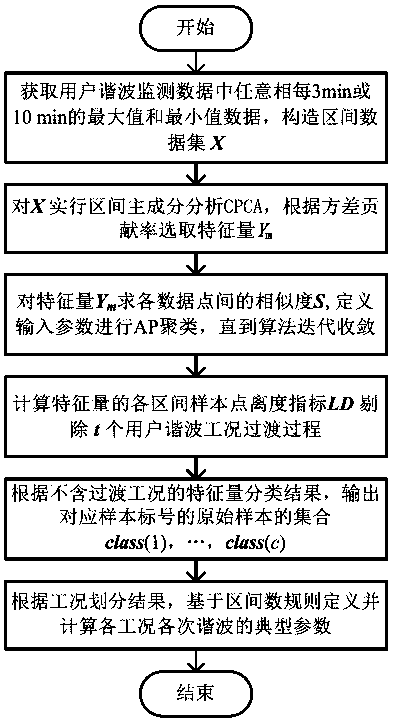 Interval Parameters Acquisition Method for Harmonic User Typical Working Conditions