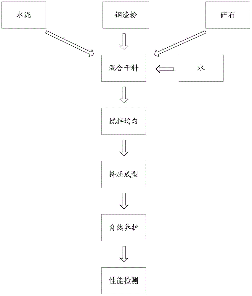 Steel slag powder water stabilized base material and preparation method thereof