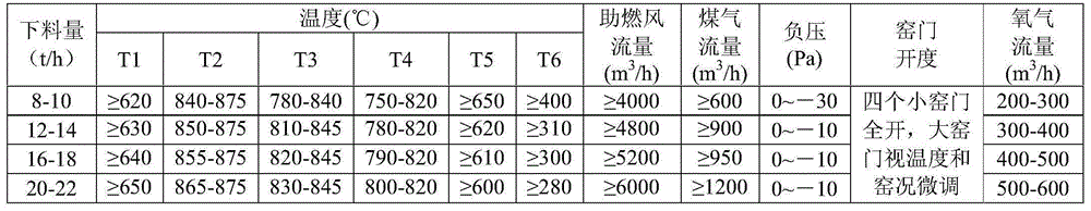 Method for controlling parameters of processes of calcifying and roasting vanadium slag during production of vanadium oxide