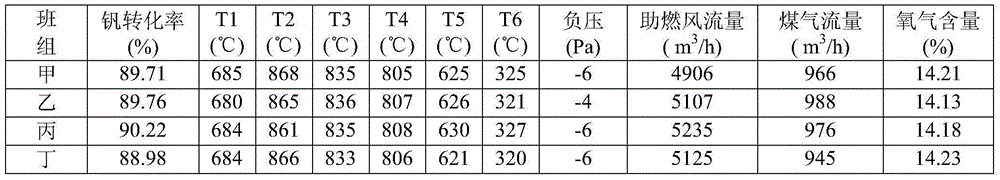 Method for controlling parameters of processes of calcifying and roasting vanadium slag during production of vanadium oxide