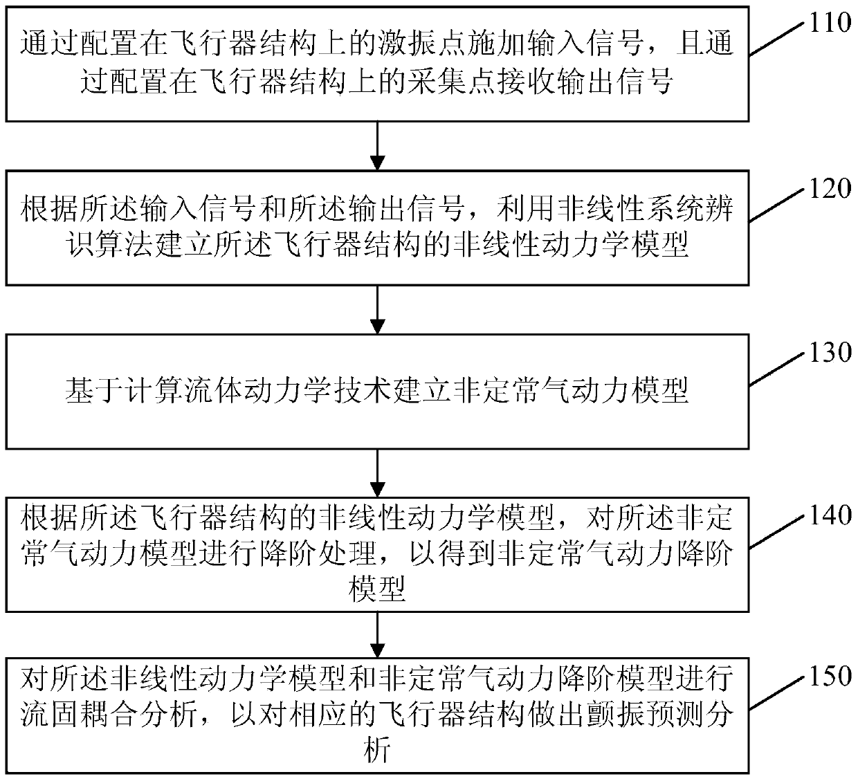 Aircraft flutter prediction and analysis method and device