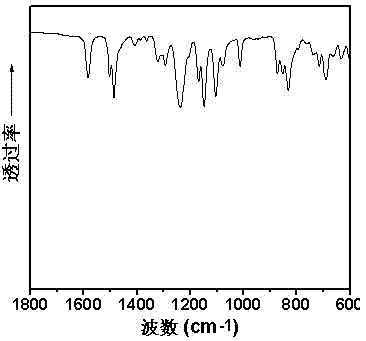 A kind of polysulfone-polypyrrole nanoparticle composite asymmetric ultrafiltration membrane and preparation method thereof