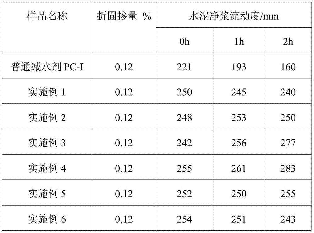 Ether polycarboxylate superplasticizer and preparation method thereof