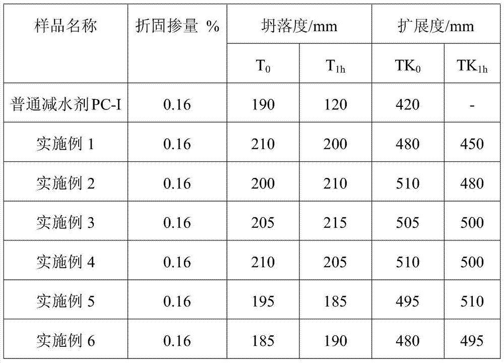 Ether polycarboxylate superplasticizer and preparation method thereof