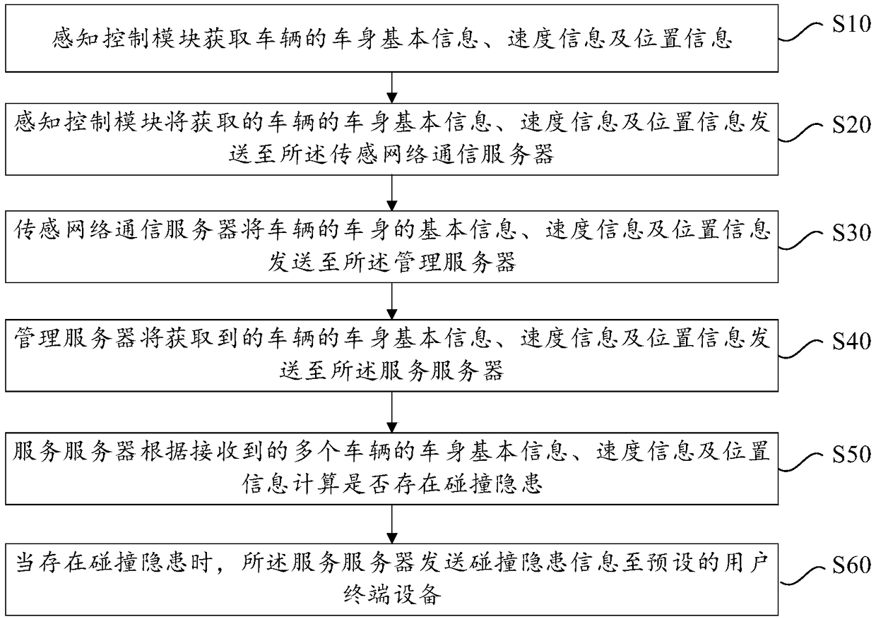 Vehicle collision potential hazard monitoring method based on Internet of Vehicles and Internet of Vehicles system