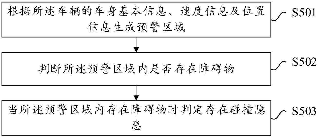 Vehicle collision potential hazard monitoring method based on Internet of Vehicles and Internet of Vehicles system