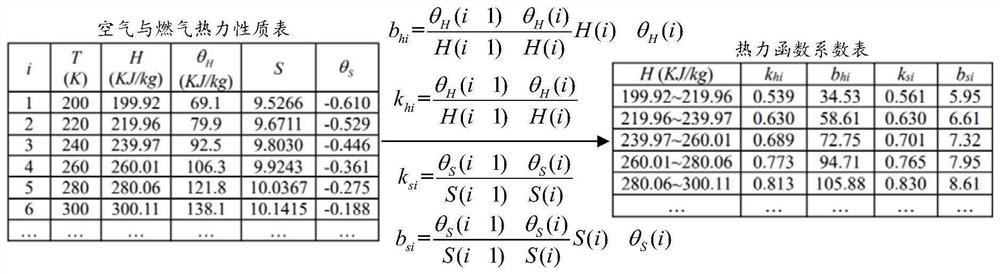 Model-based aero-engine performance recovery control method and device