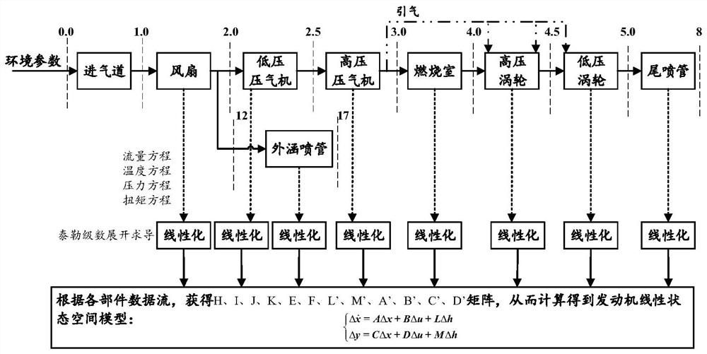 Model-based aero-engine performance recovery control method and device