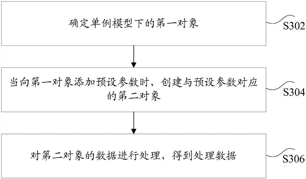 Data processing method and device