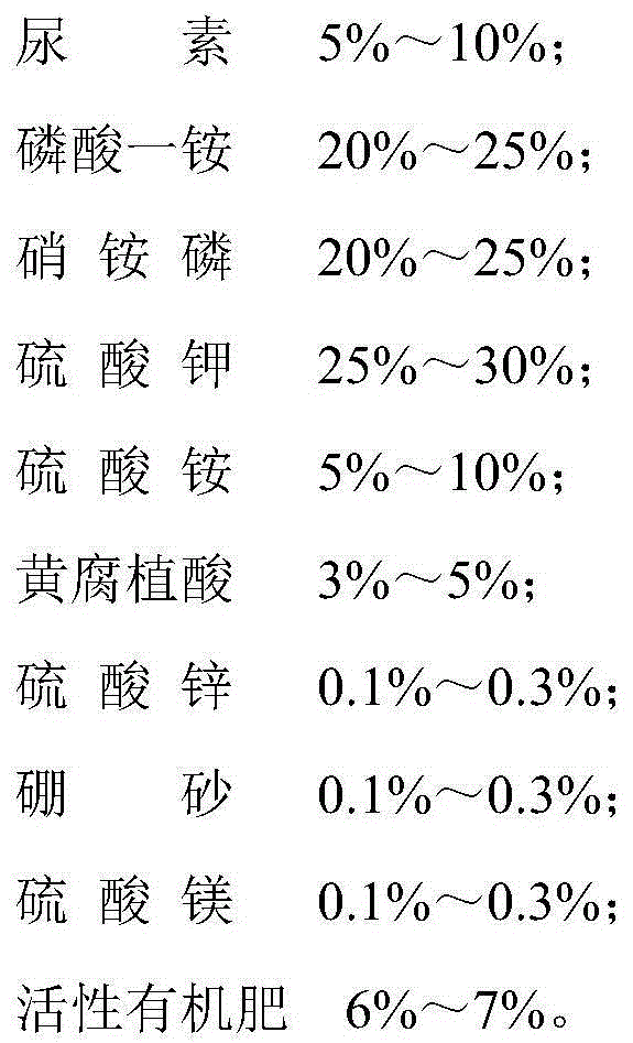 Special package fertilizer for sweet pomelo and fertilizing method thereof