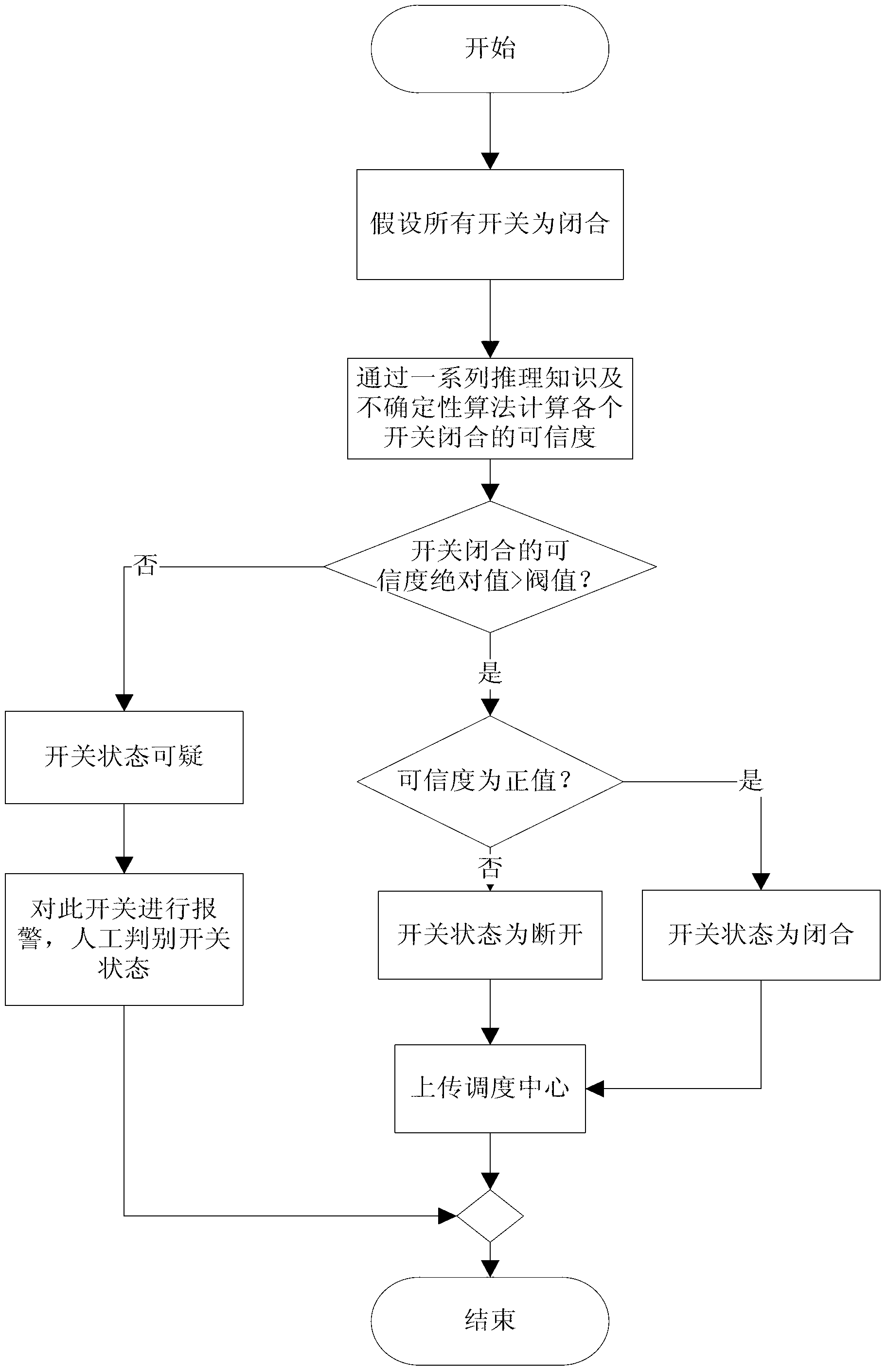 Intelligent substation switch state estimation method based on uncertainty reasoning