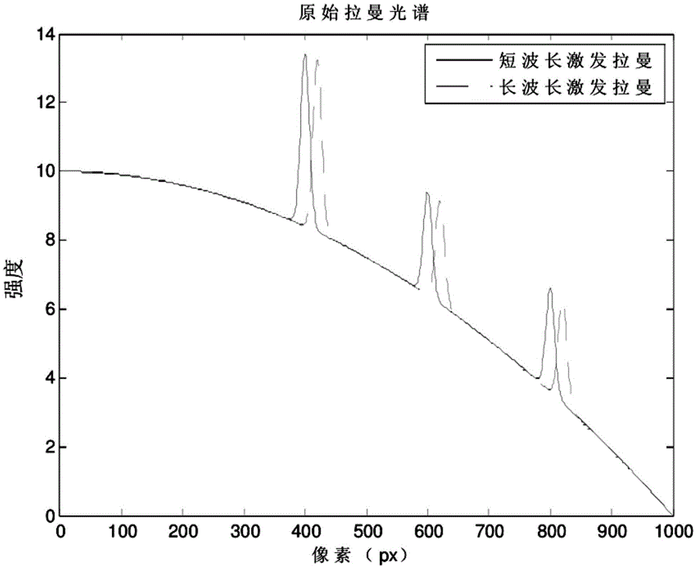 Multi-wavelength external cavity laser for non-fluorescence raman spectrometer