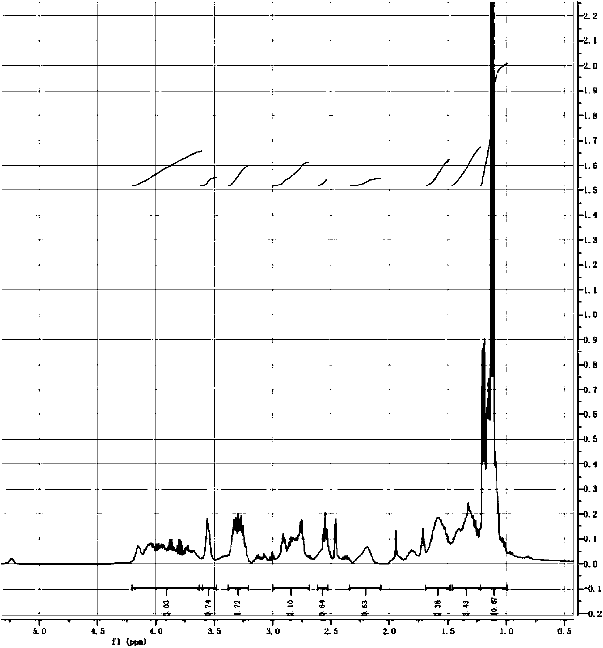 DNA with end group modified by sulfur-containing reagent and preparation method of DNA with end group modified by sulfur-containing reagent