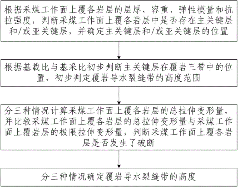 Method for determining height of overlying stratum water guiding crack zone