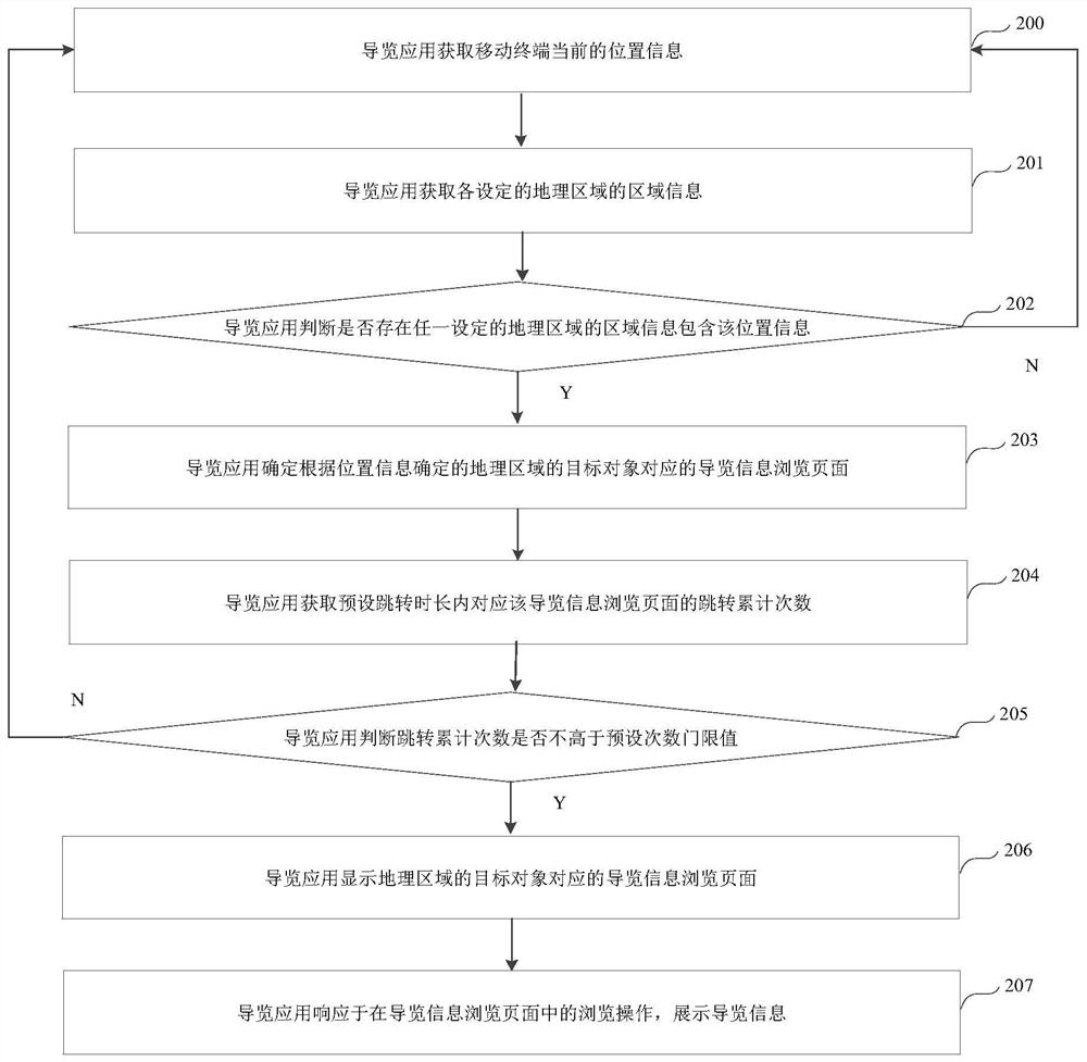 A control method and device for displaying navigation information