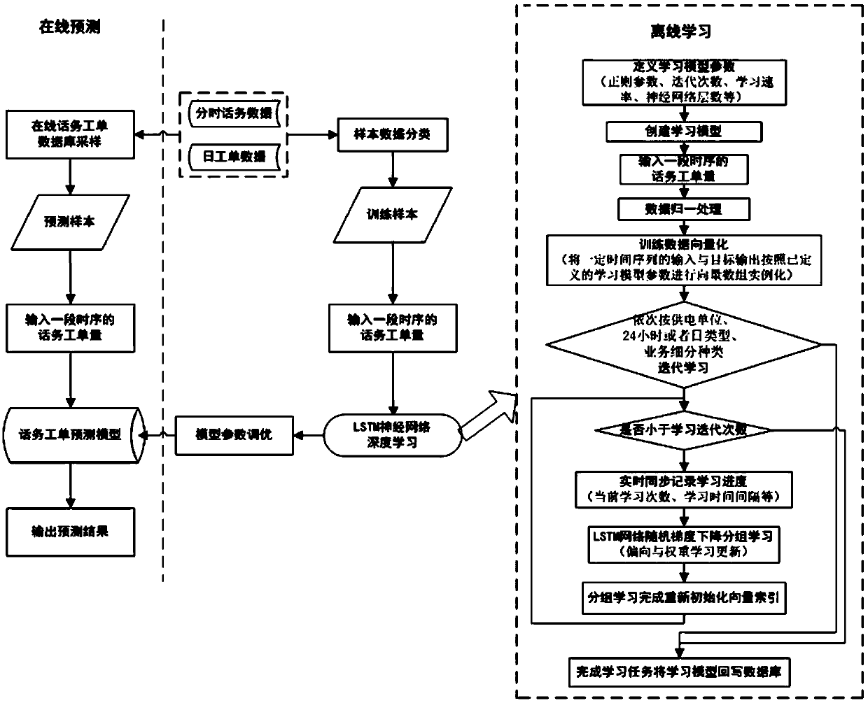 A 95598 telephone traffic work order prediction and transaction early warning method based on LSTM deep learning