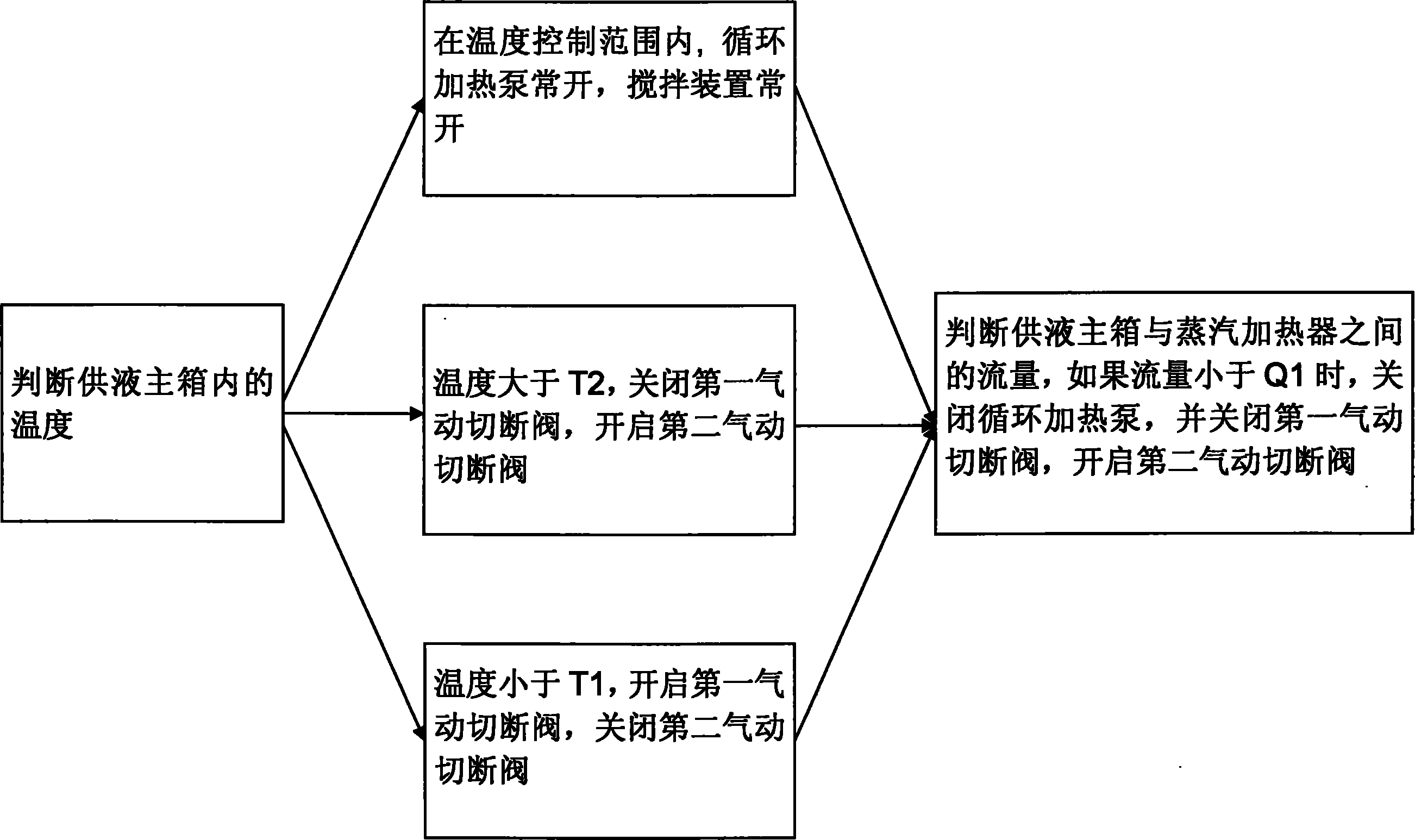 Steam heater circular heating method