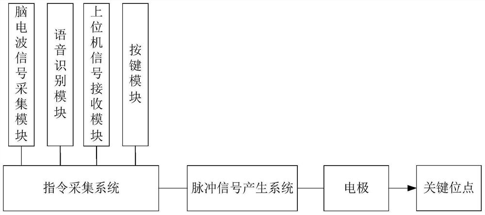 Single-ended electrode electronic system for reconstructing gait movement function