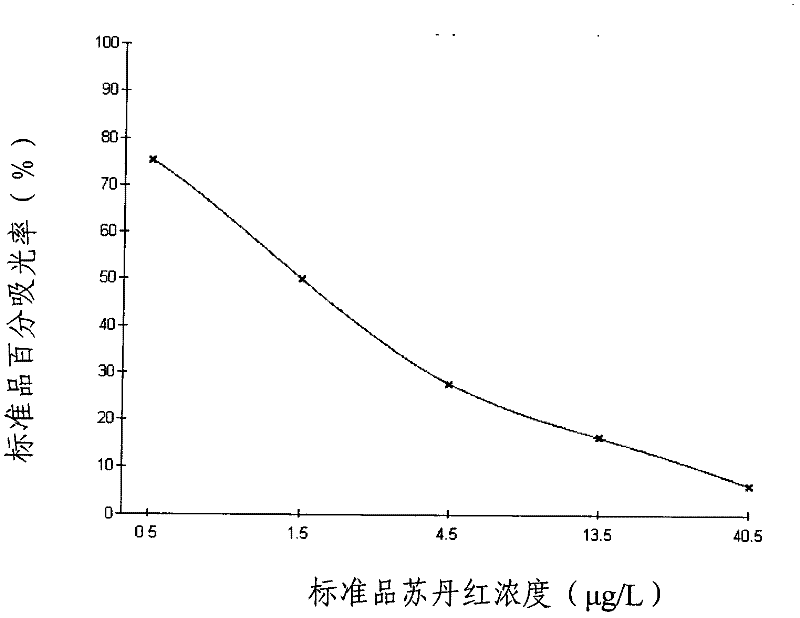 Enzyme-linked immunosorbent assay kit for detecting Sudan red and paranitroaniline red medicaments and application thereof