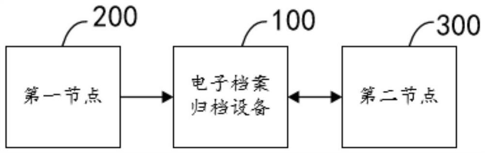 Electronic archive filing method and device, equipment, system and storage medium