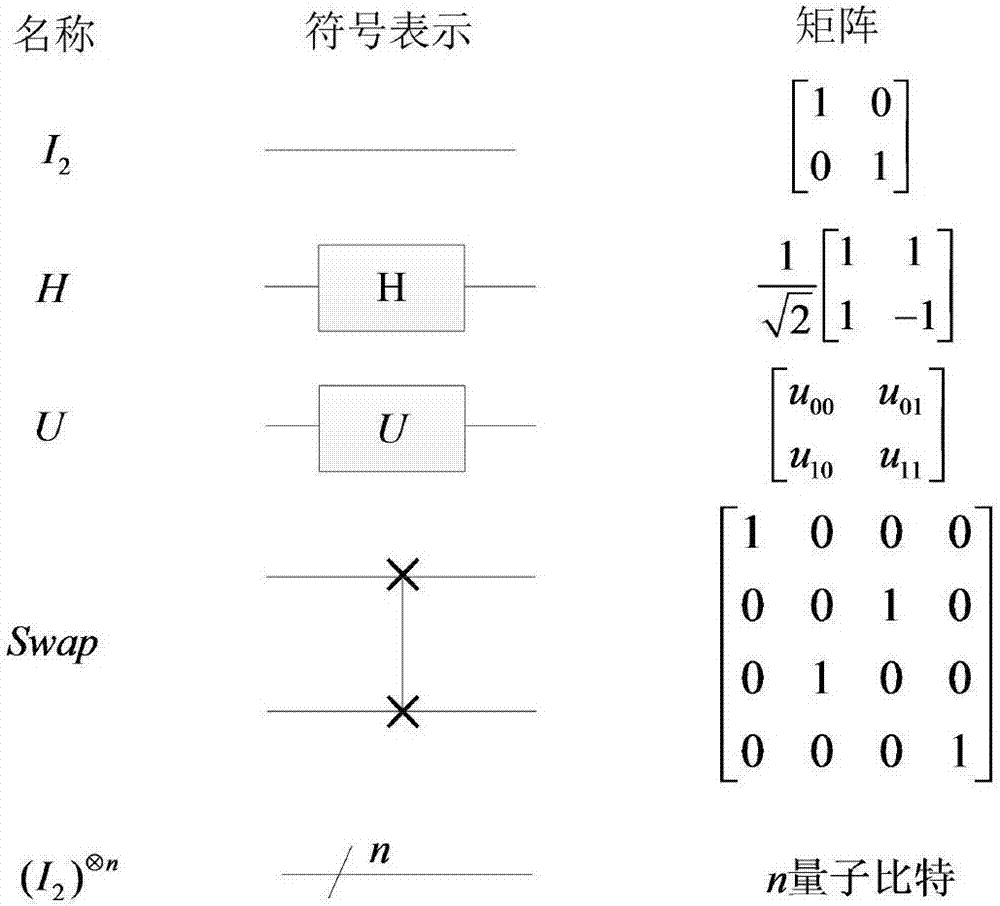 Method for realizing quantum circuit design through quantum Haar wavelet transformation