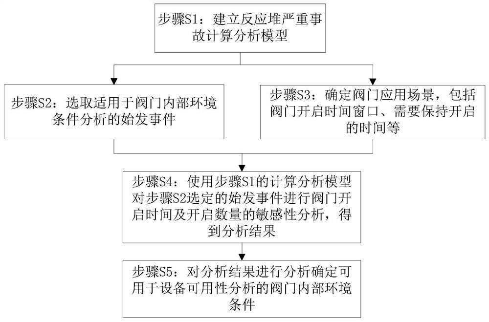 Analytical method, equipment and storage medium for the internal environmental conditions of pressure relief valves for serious accidents