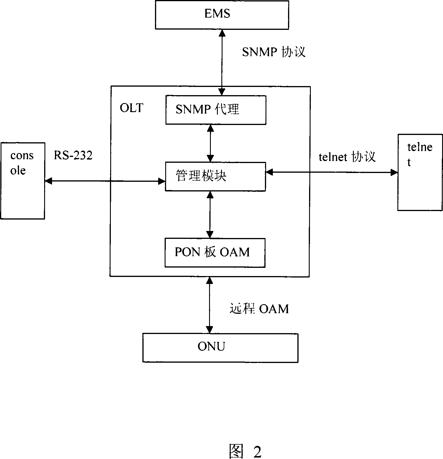 Method for implementing intra-band management in ethernet passive optical network