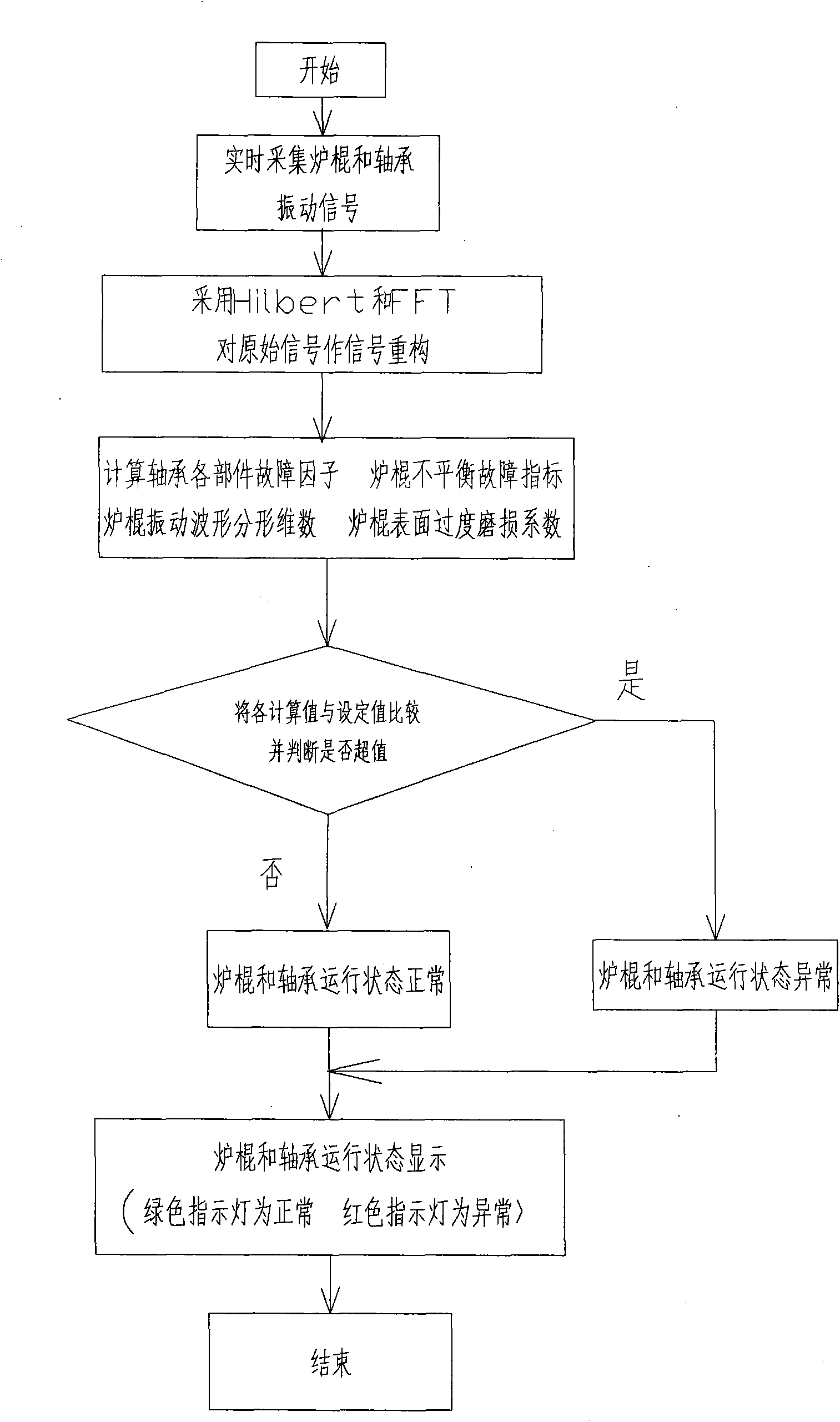 On-line monitoring method of cold rolled heating furnace roller running state