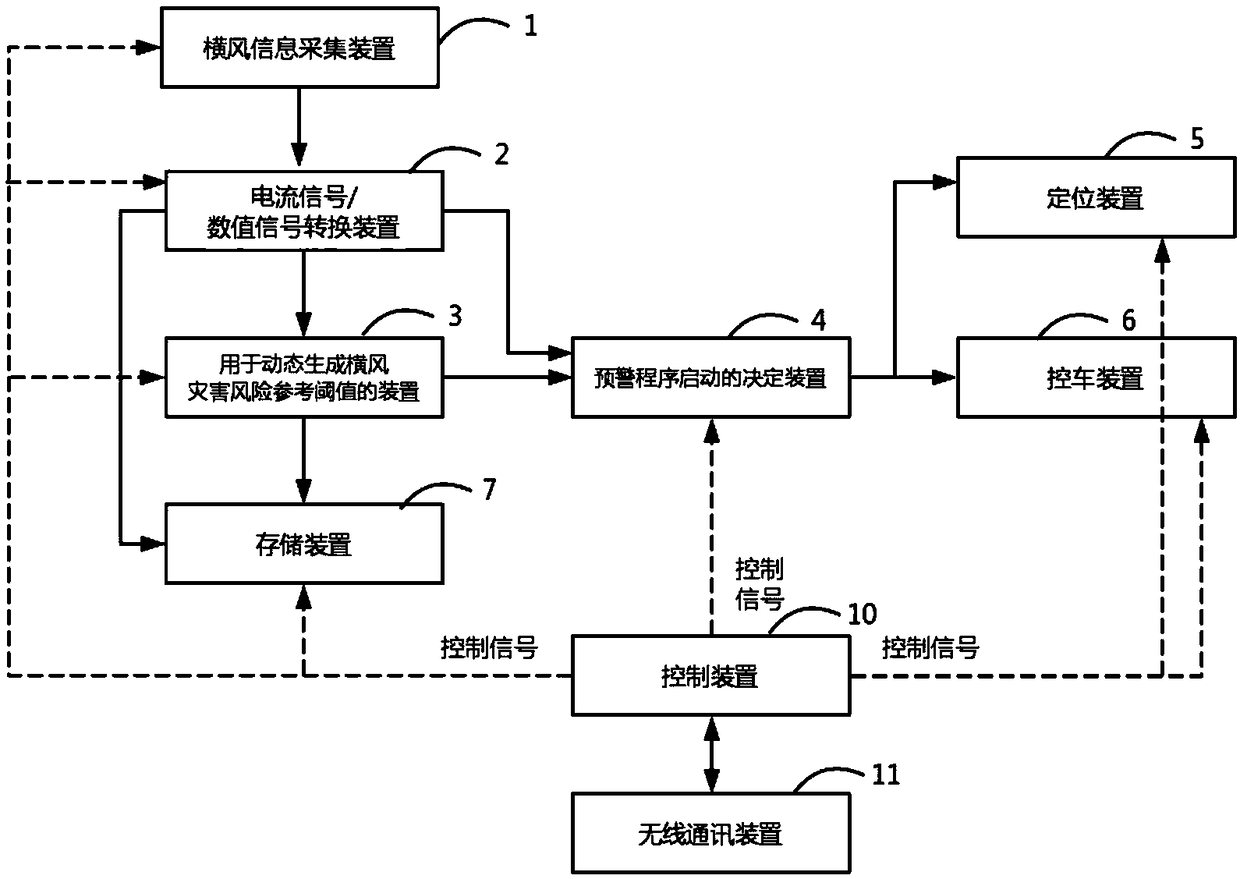 Light rail train cross wind information collecting and early warning method and system