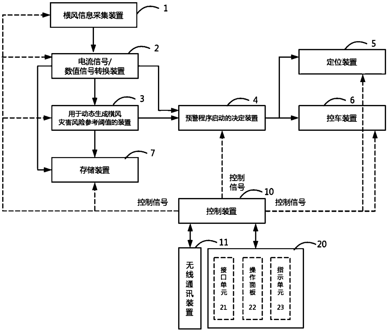 Light rail train cross wind information collecting and early warning method and system