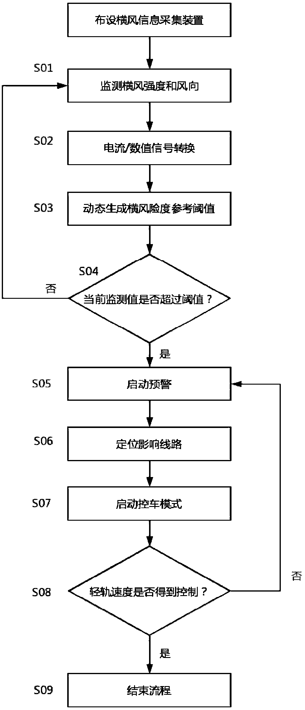 Light rail train cross wind information collecting and early warning method and system