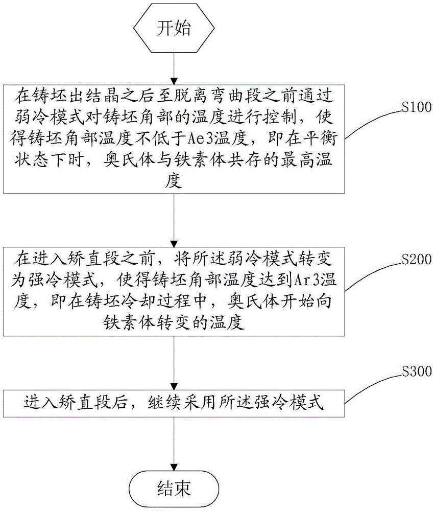 Secondary Cooling Method for Controlling Transverse Cracks in Corner of Microalloyed Steel Slabs