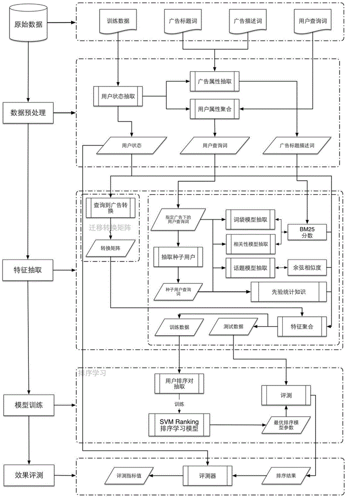 Online advertisement audience sorting method based on transfer learning