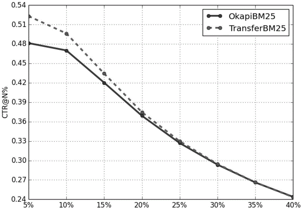 Online advertisement audience sorting method based on transfer learning