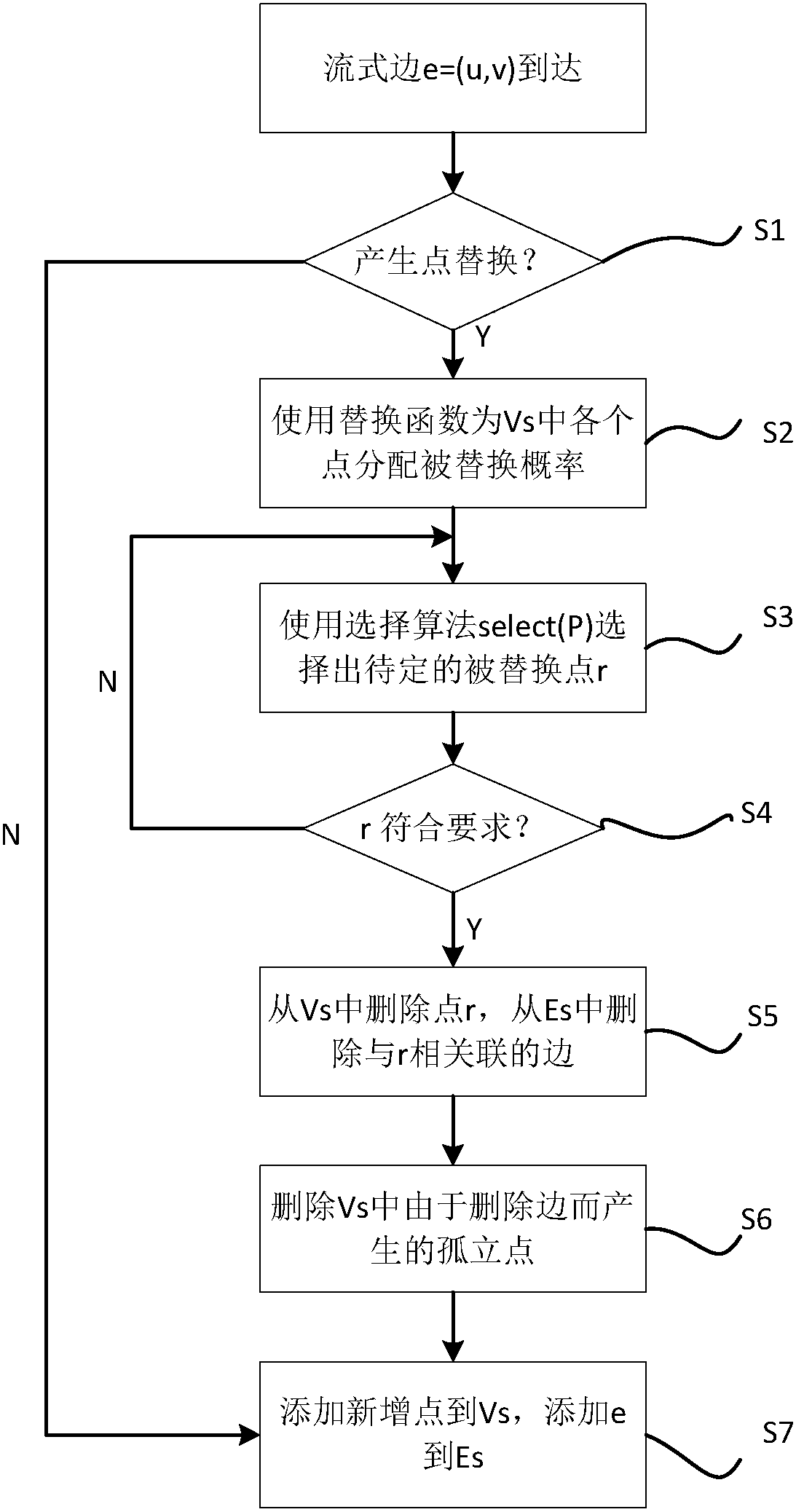 Degree feature replacement policy based stream type graph sampling method