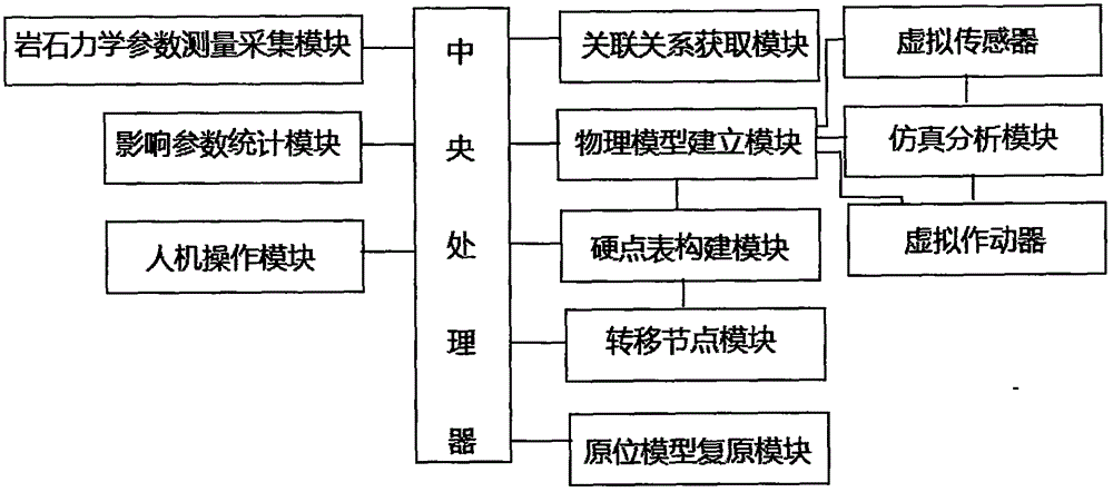 Dynamic and static rock mechanical parameter correction system