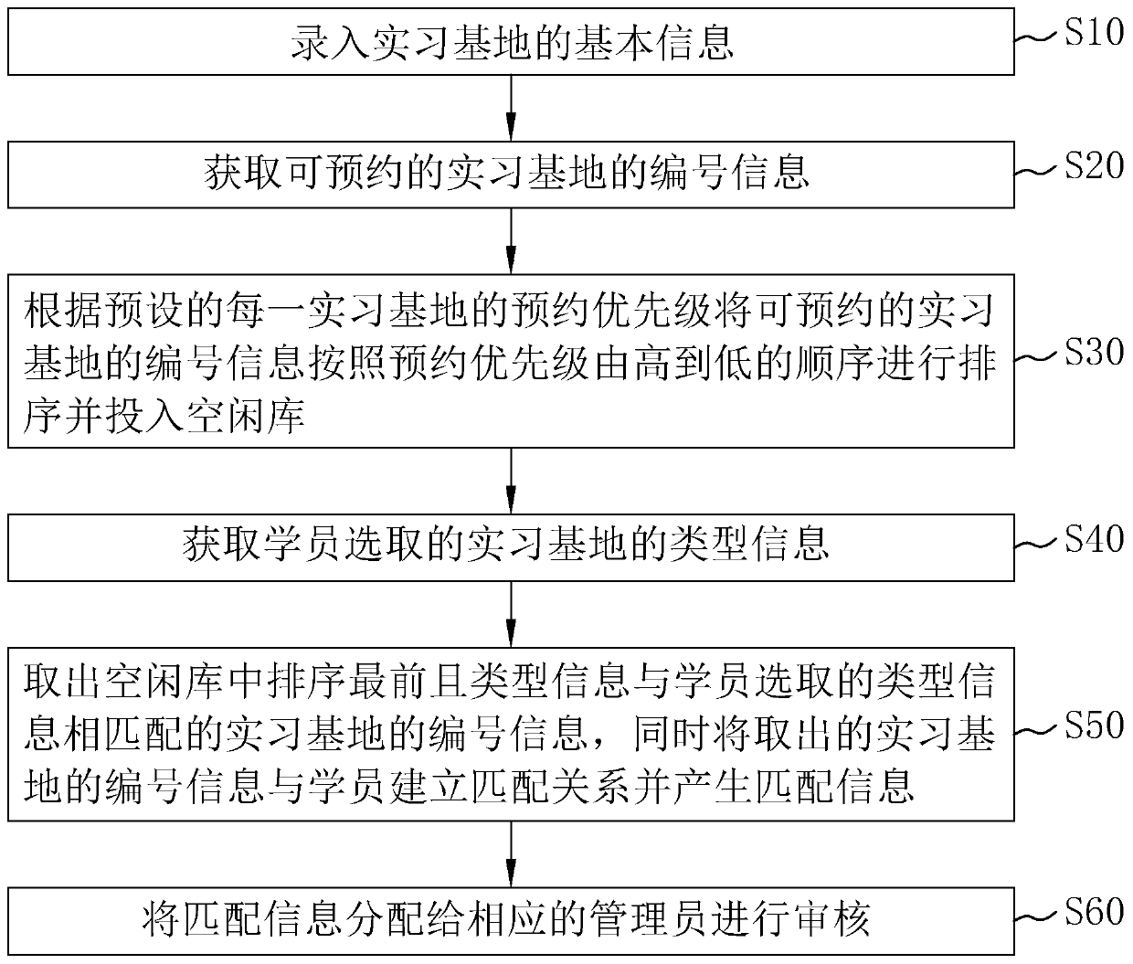 A practical training teaching management method and management system