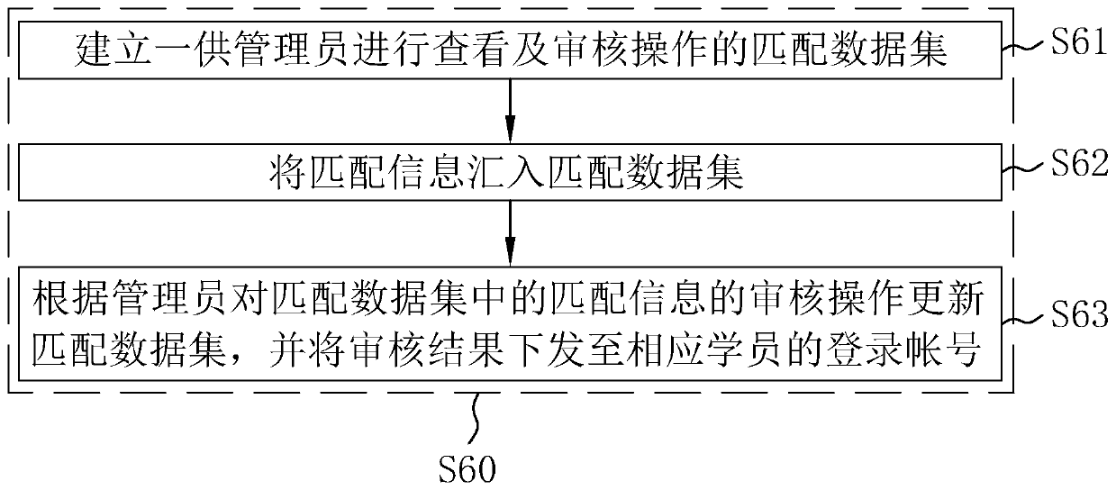 A practical training teaching management method and management system