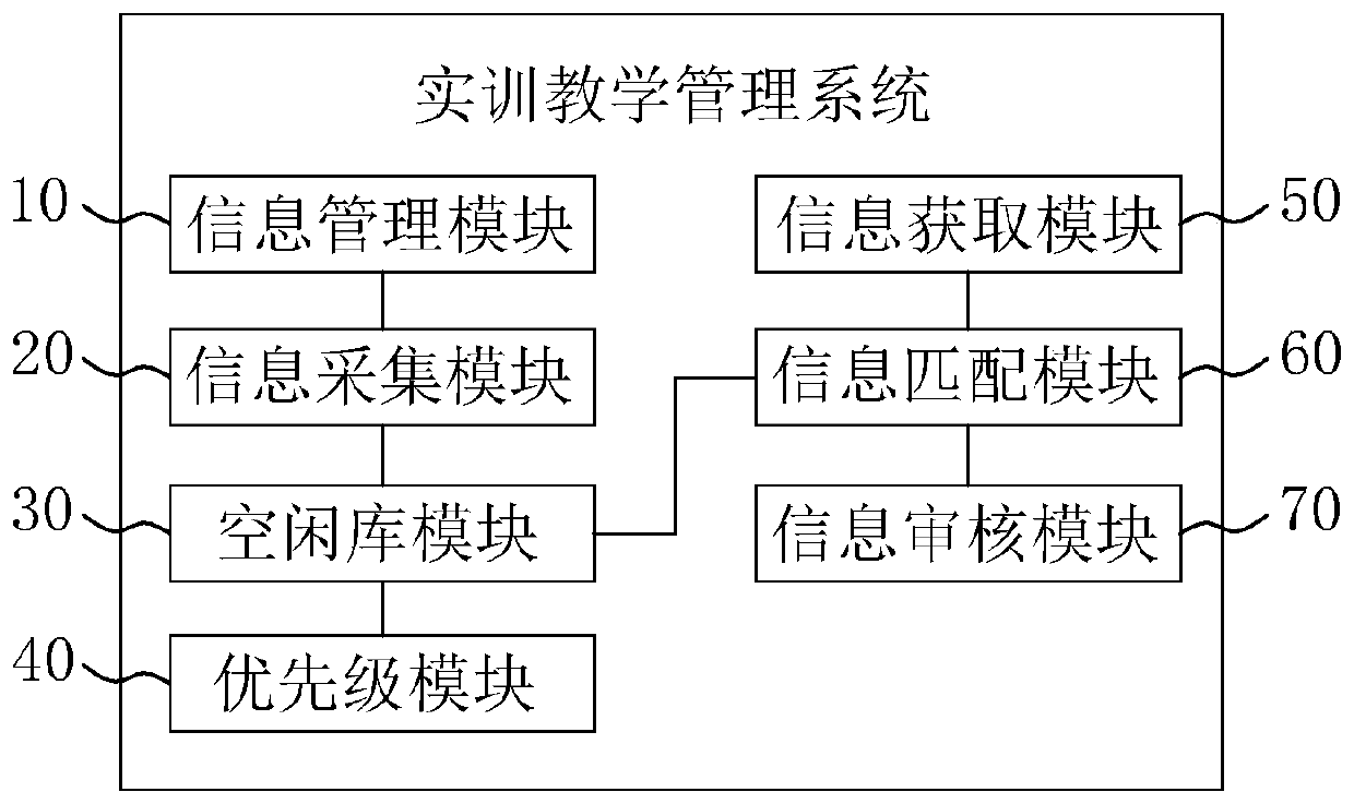 A practical training teaching management method and management system