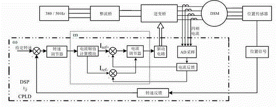 Double salient electro-magnetic motor asymmetric current control system and method