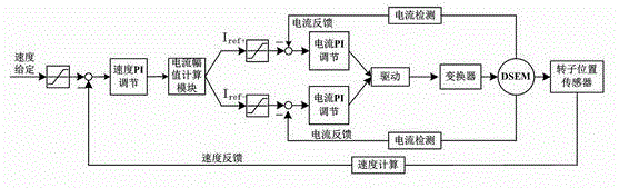 Double salient electro-magnetic motor asymmetric current control system and method